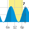 Boneyard Beach tide chart for Thursday, October 7, 2021