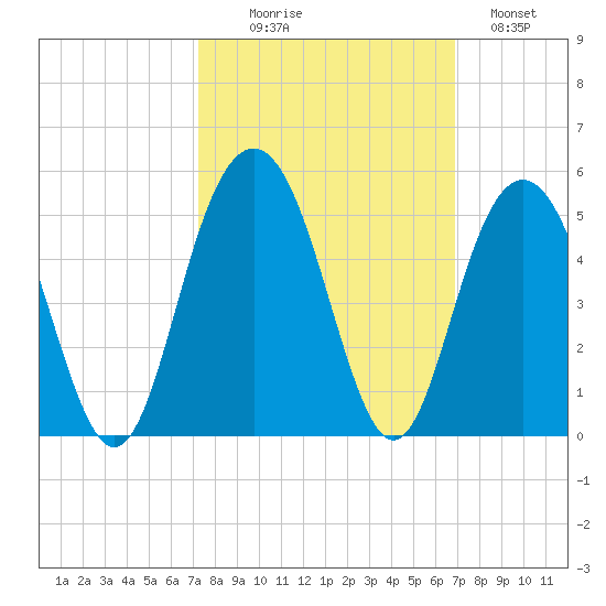 Boneyard Beach tide chart for Friday, October 8, 2021