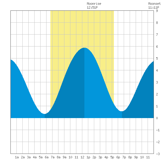 Boneyard Beach tide chart for Wednesday, November 10, 2021