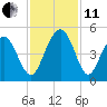 Boneyard Beach tide chart for Thursday, November 11, 2021