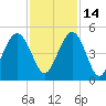 Boneyard Beach tide chart for Sunday, November 14, 2021