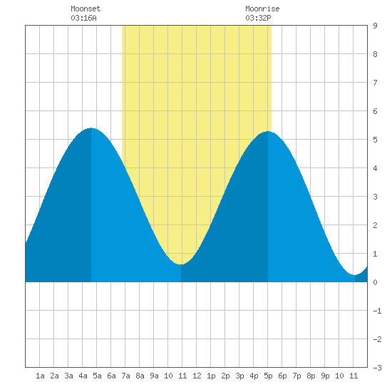 Boneyard Beach tide chart for Monday, November 15, 2021