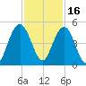 Boneyard Beach tide chart for Tuesday, November 16, 2021