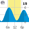 Boneyard Beach tide chart for Friday, November 19, 2021