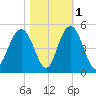 Boneyard Beach tide chart for Monday, November 1, 2021