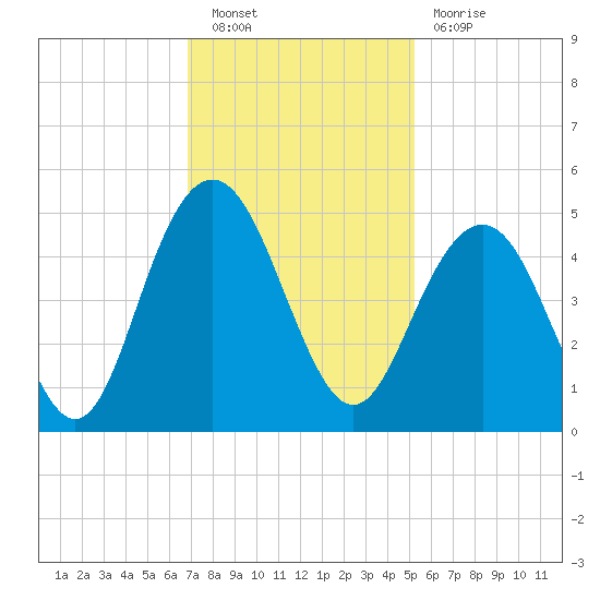 Boneyard Beach tide chart for Saturday, November 20, 2021