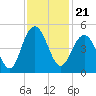 Boneyard Beach tide chart for Sunday, November 21, 2021