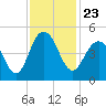 Boneyard Beach tide chart for Tuesday, November 23, 2021
