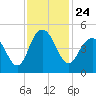 Boneyard Beach tide chart for Wednesday, November 24, 2021
