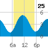 Boneyard Beach tide chart for Thursday, November 25, 2021