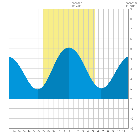 Boneyard Beach tide chart for Friday, November 26, 2021