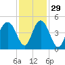 Boneyard Beach tide chart for Monday, November 29, 2021