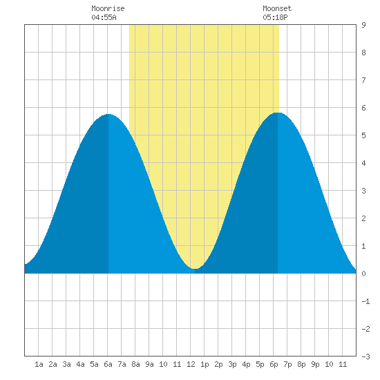Boneyard Beach tide chart for Tuesday, November 2, 2021