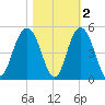 Boneyard Beach tide chart for Tuesday, November 2, 2021
