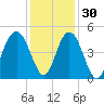 Boneyard Beach tide chart for Tuesday, November 30, 2021