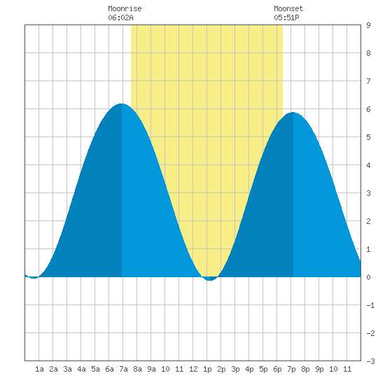 Boneyard Beach tide chart for Wednesday, November 3, 2021