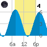 Boneyard Beach tide chart for Thursday, November 4, 2021