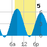 Boneyard Beach tide chart for Friday, November 5, 2021