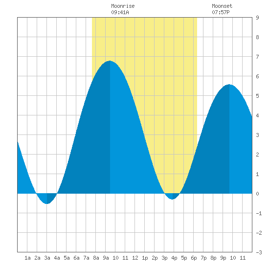 Boneyard Beach tide chart for Saturday, November 6, 2021