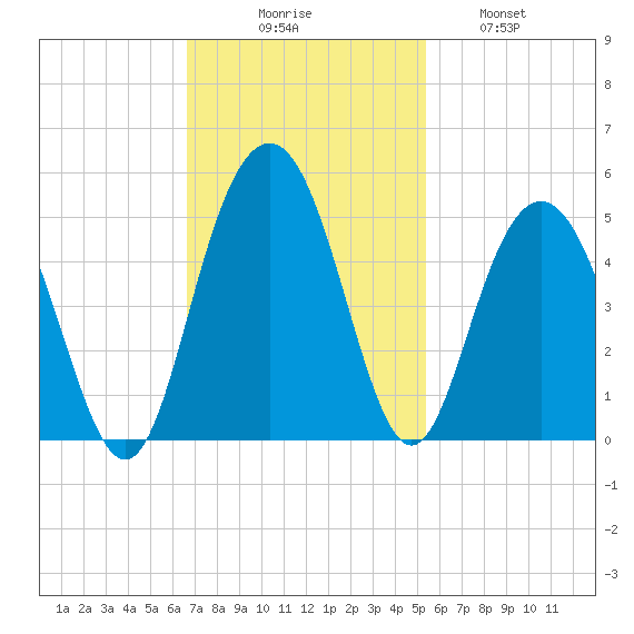 Boneyard Beach tide chart for Sunday, November 7, 2021