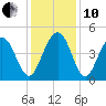 Boneyard Beach tide chart for Friday, December 10, 2021