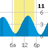 Boneyard Beach tide chart for Saturday, December 11, 2021