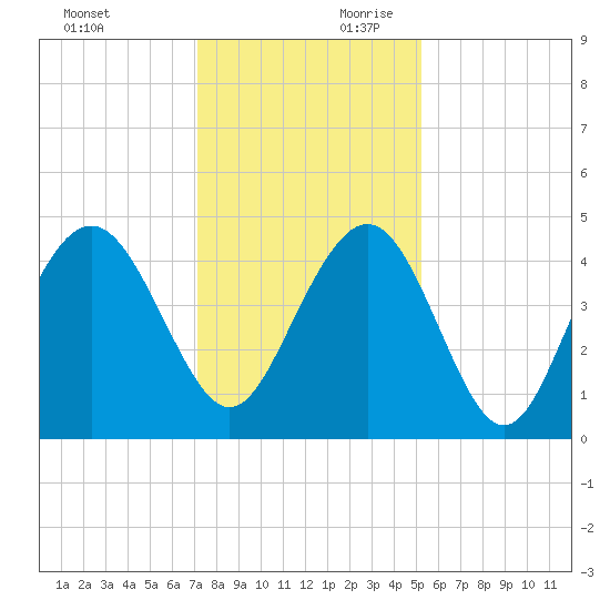 Boneyard Beach tide chart for Sunday, December 12, 2021