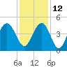Boneyard Beach tide chart for Sunday, December 12, 2021