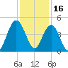 Boneyard Beach tide chart for Thursday, December 16, 2021