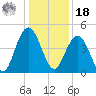 Boneyard Beach tide chart for Saturday, December 18, 2021