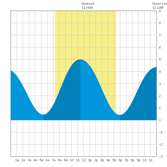 Boneyard Beach tide chart for Saturday, December 25, 2021