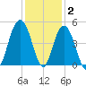 Boneyard Beach tide chart for Thursday, December 2, 2021