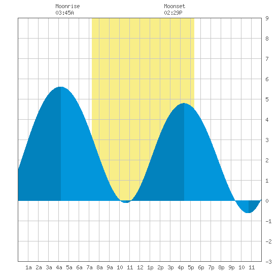 Boneyard Beach tide chart for Thursday, December 30, 2021