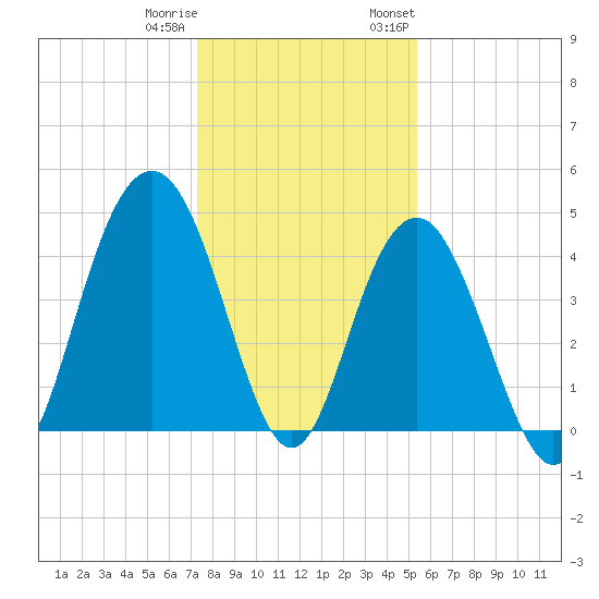 Boneyard Beach tide chart for Friday, December 31, 2021