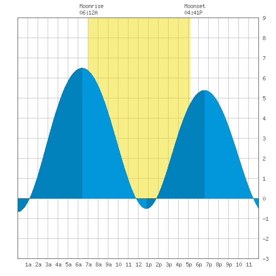 Boneyard Beach tide chart for Friday, December 3, 2021