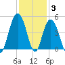 Boneyard Beach tide chart for Friday, December 3, 2021