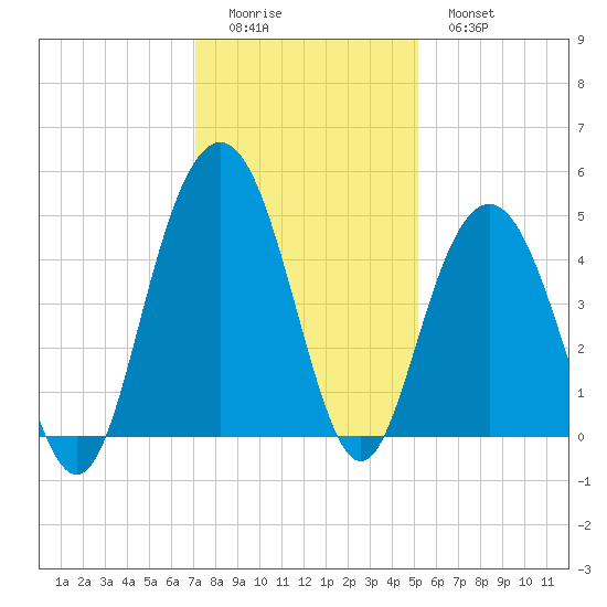 Boneyard Beach tide chart for Sunday, December 5, 2021
