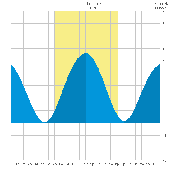 Boneyard Beach tide chart for Thursday, December 9, 2021