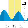 Boneyard Beach tide chart for Wednesday, January 12, 2022