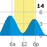 Boneyard Beach tide chart for Friday, January 14, 2022