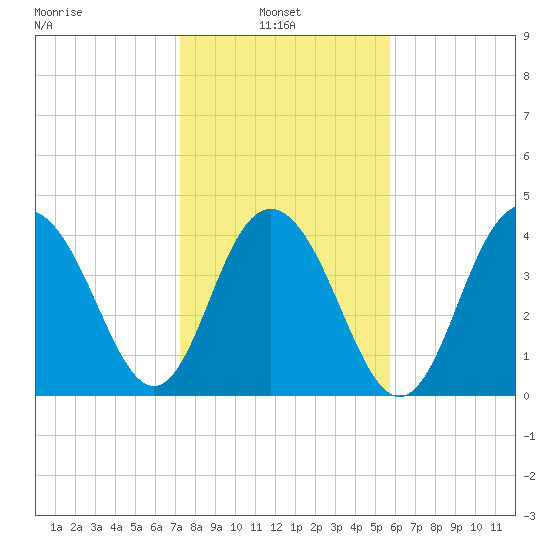 Boneyard Beach tide chart for Monday, January 24, 2022