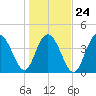 Boneyard Beach tide chart for Monday, January 24, 2022