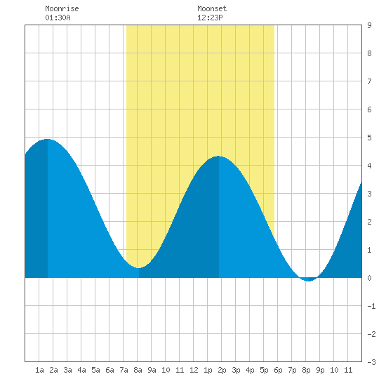 Boneyard Beach tide chart for Wednesday, January 26, 2022