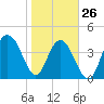 Boneyard Beach tide chart for Wednesday, January 26, 2022