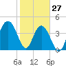 Boneyard Beach tide chart for Thursday, January 27, 2022