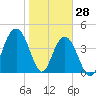 Boneyard Beach tide chart for Friday, January 28, 2022
