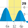 Boneyard Beach tide chart for Saturday, January 29, 2022