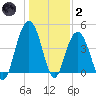 Boneyard Beach tide chart for Sunday, January 2, 2022
