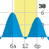 Boneyard Beach tide chart for Sunday, January 30, 2022