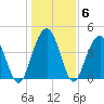 Boneyard Beach tide chart for Thursday, January 6, 2022